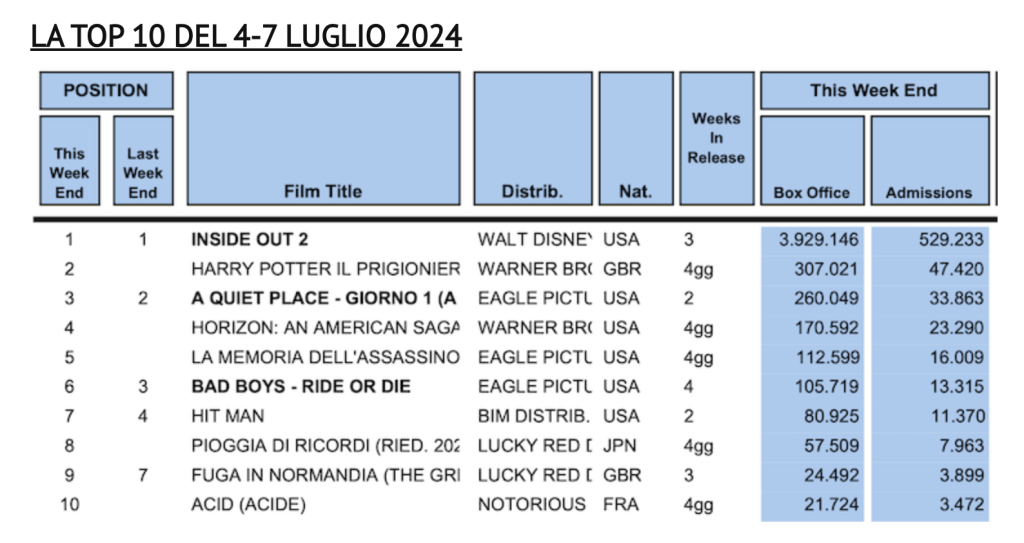 top 10 box office italia inside out 2 cortellesi